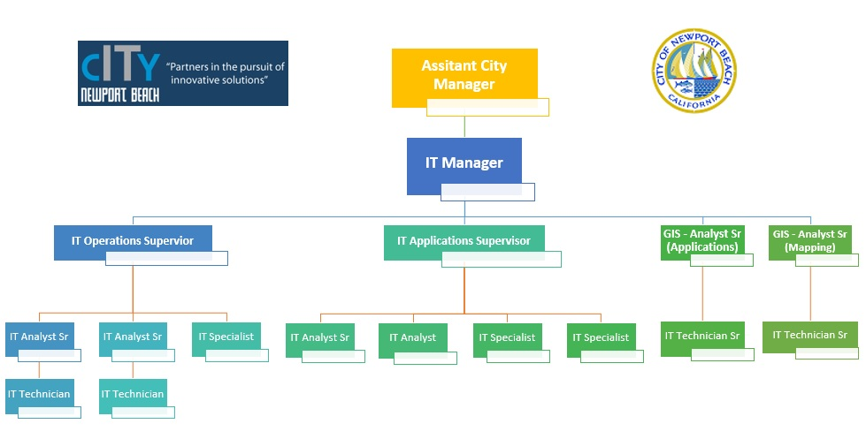 Organizational Chart