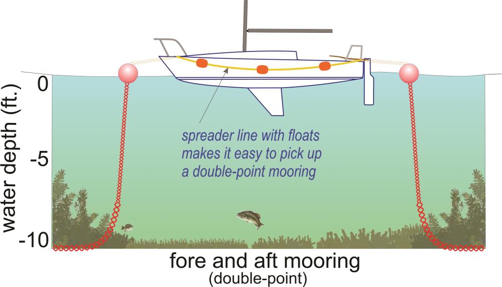Mooring Double Point