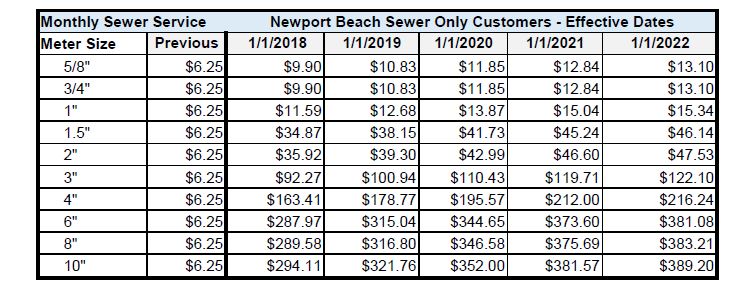 Sewer Only Rate Table 