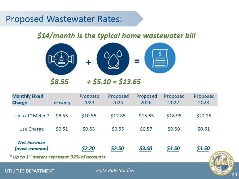 2023 Proposed Sewer Rates