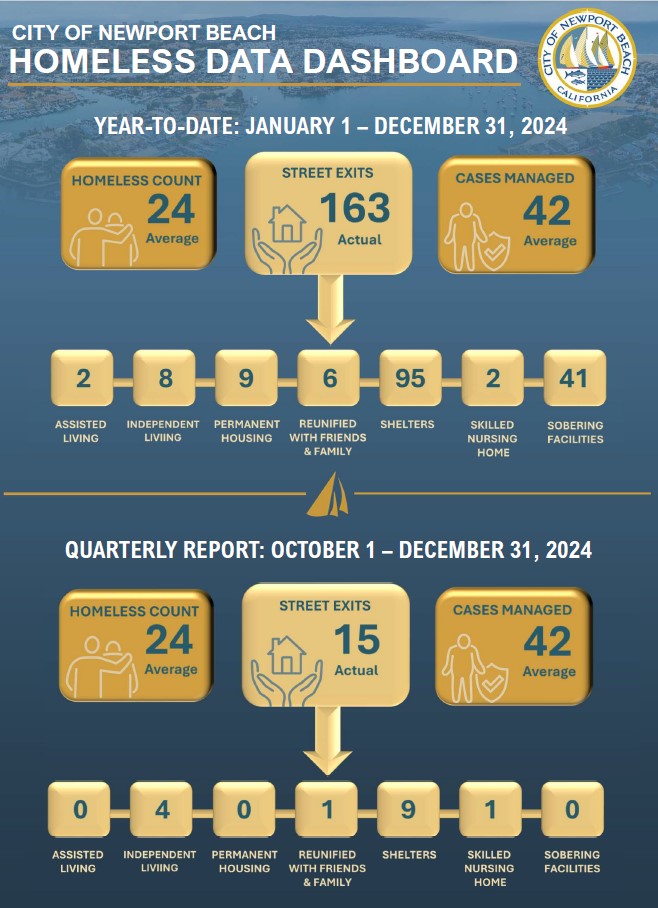 homelessness dashboard 2024q4